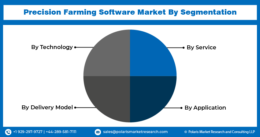 Precision Farming Software Seg